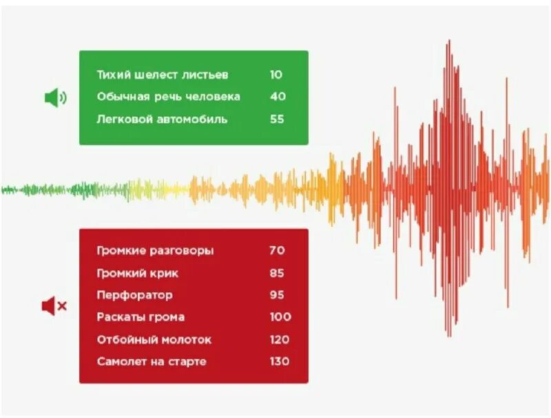 Как измерить уровень шума в квартире. Уровень шума 45 дб. уровень шума в децибелах. уровень громкости в децибелах. звуковая шкала в децибелах.
