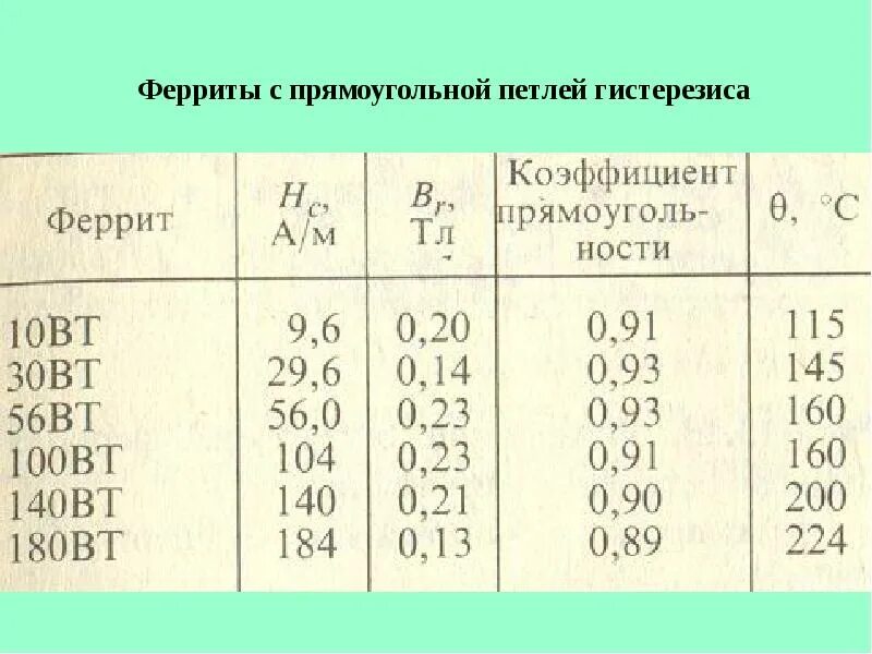 Феррит определение. Ферритовые кольца маркировка магнитная проницаемость. ферриты с прямоугольной петлей гистерезиса. петля гистерезиса феррита. марки ферритов.