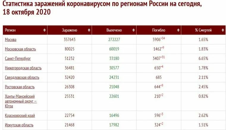 Сколько заболевших в москве на сегодня. Статистика коронавируса в 2020 году в России. Статистика коронавирусом в России. Статистика заражения коронавирусом. Коронавирус статистика 2020 год.