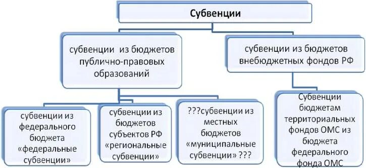 Субвенция что это такое. Дотации субсидии субвенции. Субвенции подразделяются на. Что такое субвенция в бюджете. Бюджет публично-правового образования это.