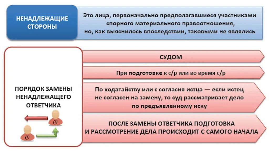 Надлежащая сторона в гражданском. Ненадлежащая сторона в гражданском процессе. Порядок замены ненадлежащей стороны в гражданском процессе. Стороны гражданского процесса. Ненадлежащие стороны в гражданском процессе условия.