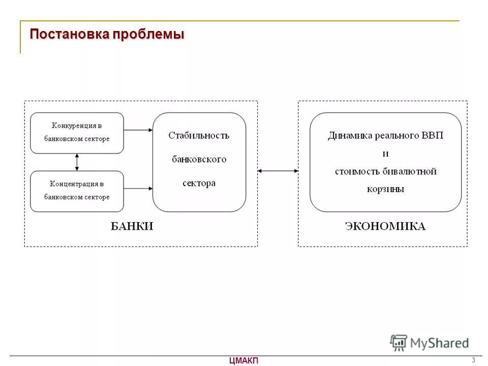 Модель постановки проблем