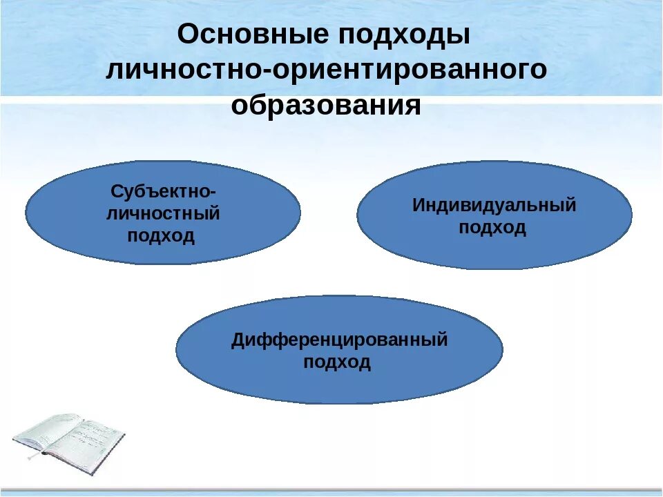 Какой подход ориентирует. Личностно-ориентированный подход в обучении. Личностно-ориентированный подход в образовании. Личностно Ориентировочный подход в образовании. Принципы личностно-ориентированного подхода в обучении.