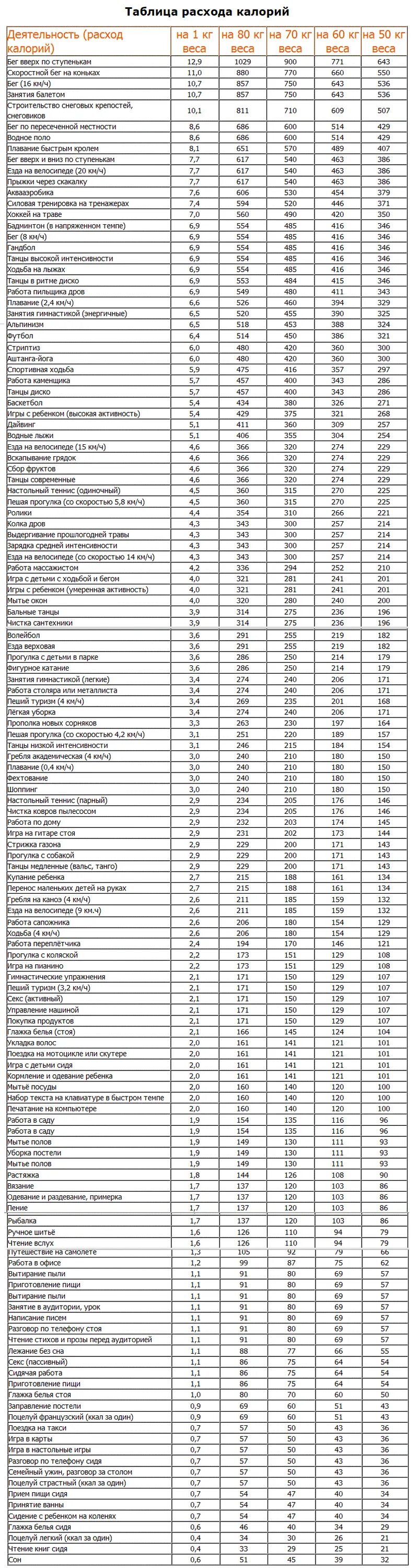 Занятие спортом калории. Сжигание ккал таблица. Таблица потребления калорий и сжигания. Таблица расходования калорий. Таблица упражнений по сжиганию калорий.
