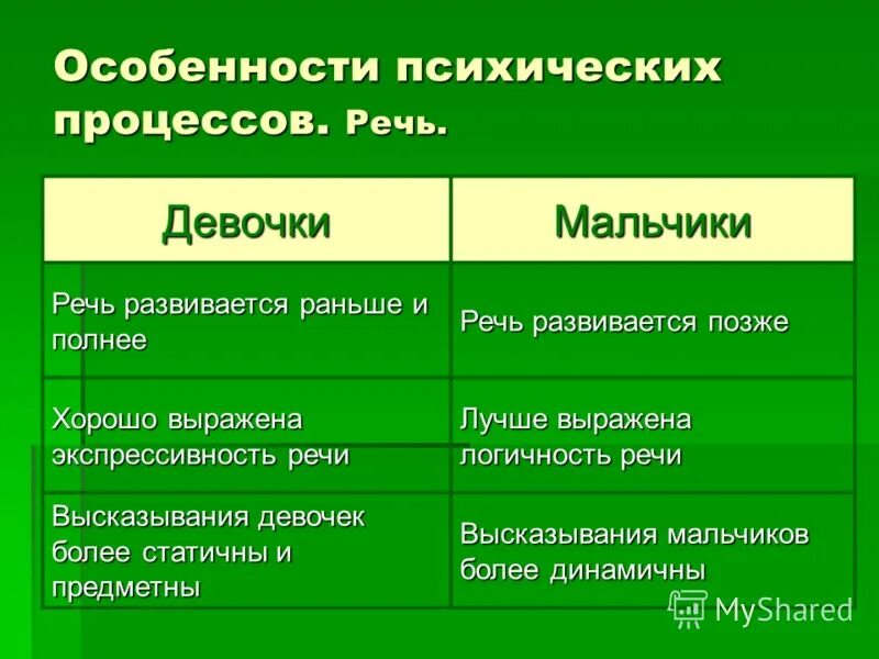 Когда мальчики растут быстрее всего. Развитие речи у мальчиков. Кто развивается быстрее мальчики или девочки. Почему девочки растут быстрее. Кто растёт быстрее мальчики или девочки.