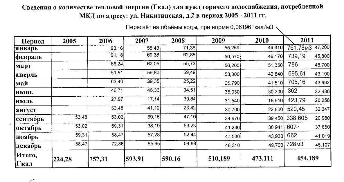 Норматив энергии на подогрев горячей воды. Перевести 1 Гкал в метры кубические. Как перевести куб.м в Гкал тепловой энергии. Гкал перевести в куб.м. Перевести Гкал в куб м горячей воды.