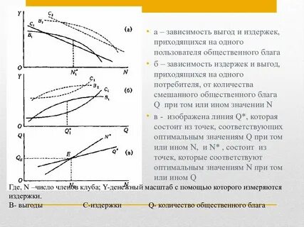 Зависимость издержек