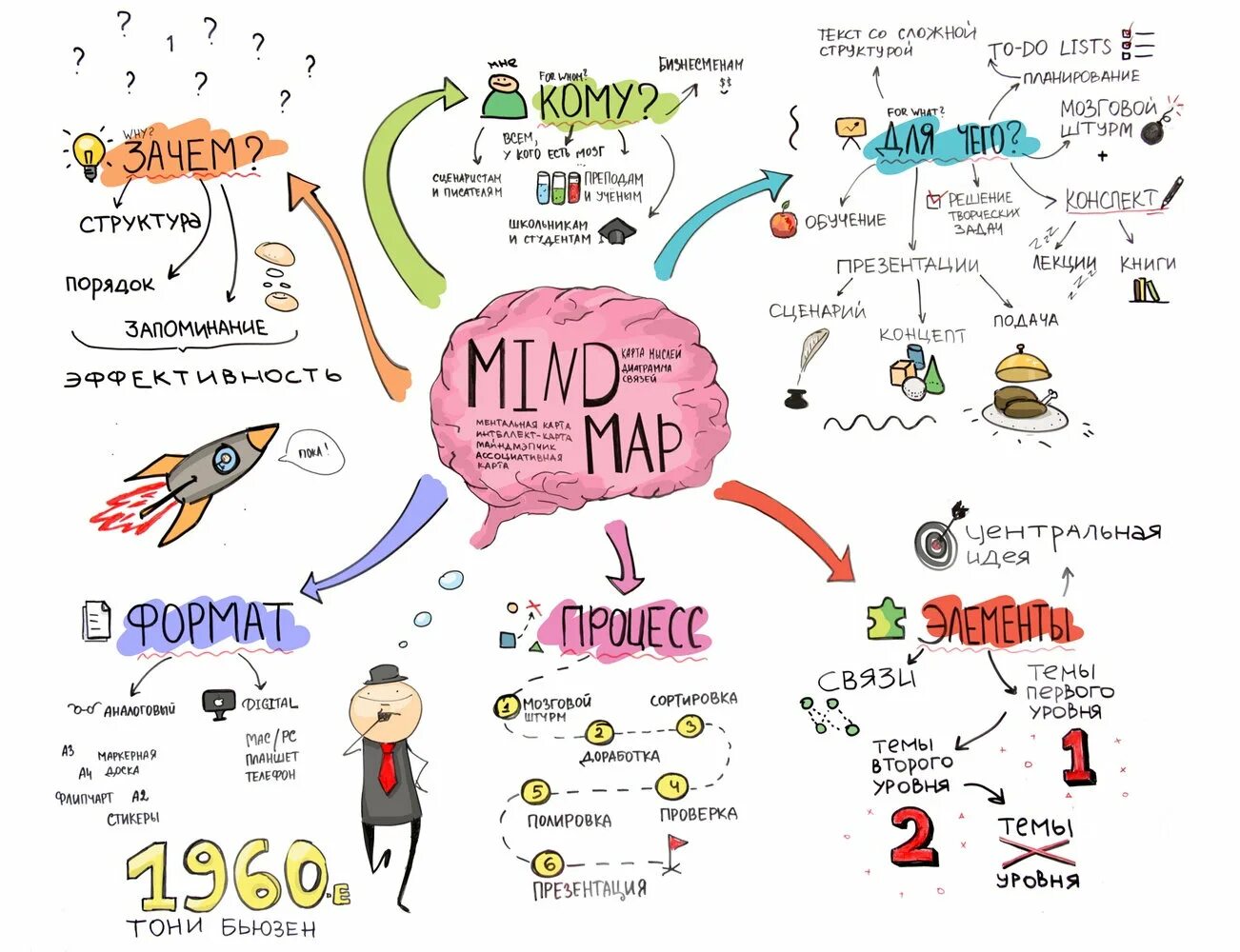 Ментальная карта Тони Бьюзен пример. Интеллект карта мозг и психика. Интеллект карты диаграммы связей. Методика Тони Бьюзен "ментальные интеллект-карты". Майнд карта создать