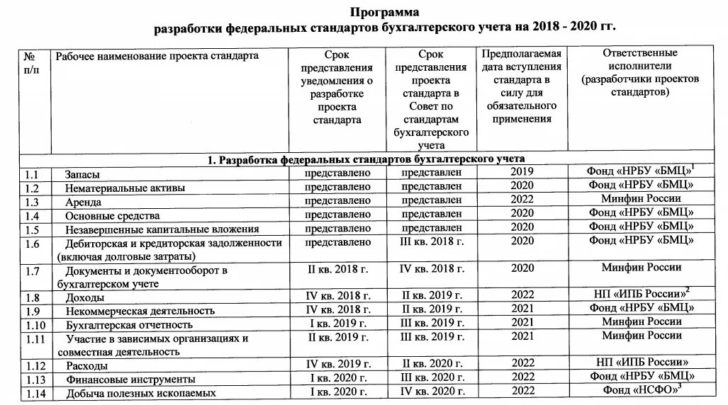 Стандарты бухгалтерского учета 2022