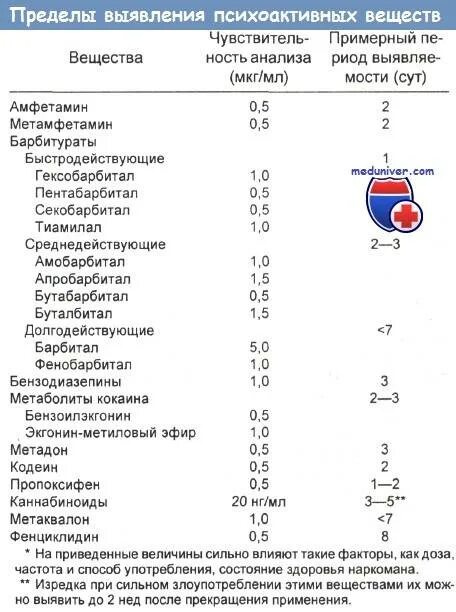 Сколько держаться наркологические. Таблица содержания наркотических веществ в организме. Таблица содержания наркотических веществ в моче. Таблица обнаружения наркотиков. Таблица нахождения наркотиков в моче.
