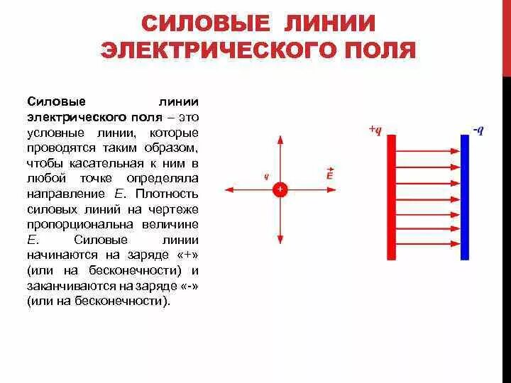 Направление силовых линий совпадает с направлением. Напряжение электрического поля силовые линии электрического поля. Силовые электростатические линии электростатического поля. Силовые линии однородного электрического поля. Силовые линии поля в электростатическом поле.