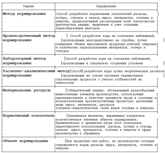 Разработка норм и нормативов. Методы разработки нормативов. Основные методы разработки норм и нормативов:. Охарактеризуйте методы разработки норм и нормативов..