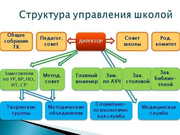 Результаты управления школой. Структура управления школой. Структура школы. Организационная структура школы. Структура современной школы.