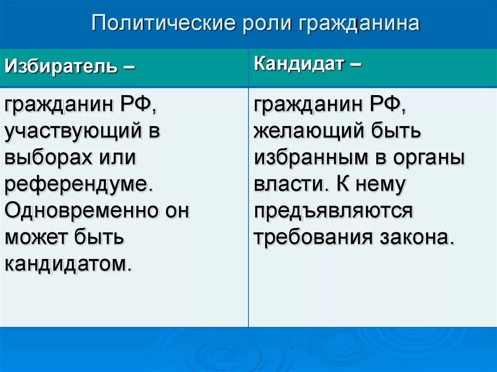 Политические роли гражданина примеры. Политические роли. Роль гражданина. Политическая роль примеры. Политические РООИ граждан.