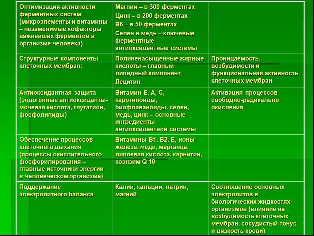 Ферменты с микроэлементами. Оптимизация активности. Функции магния в ферментах. Цинк в ферментах.