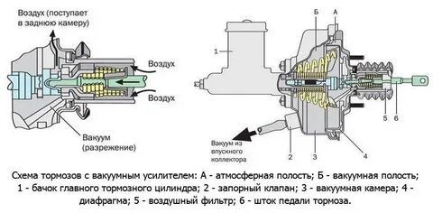 При нажатии на тормоз падают обороты двигателя
