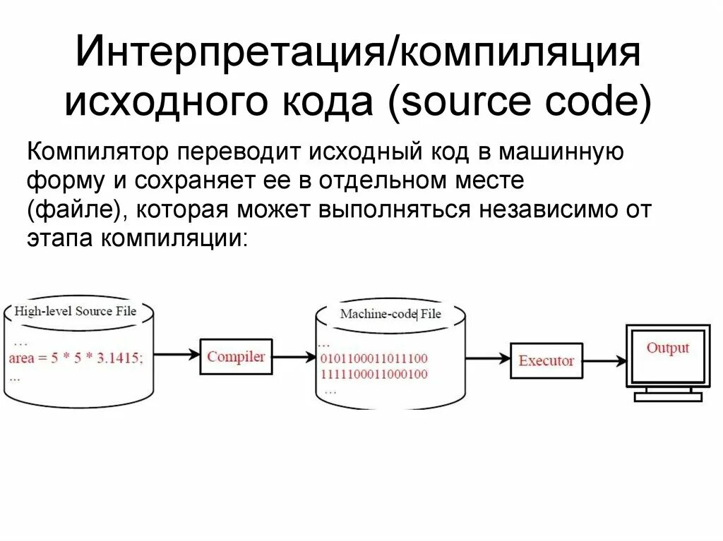 Компиляция проекта. Компиляция исходного кода. Этапы компиляции. Компиляция и интерпретация кода. Схема компилятора.