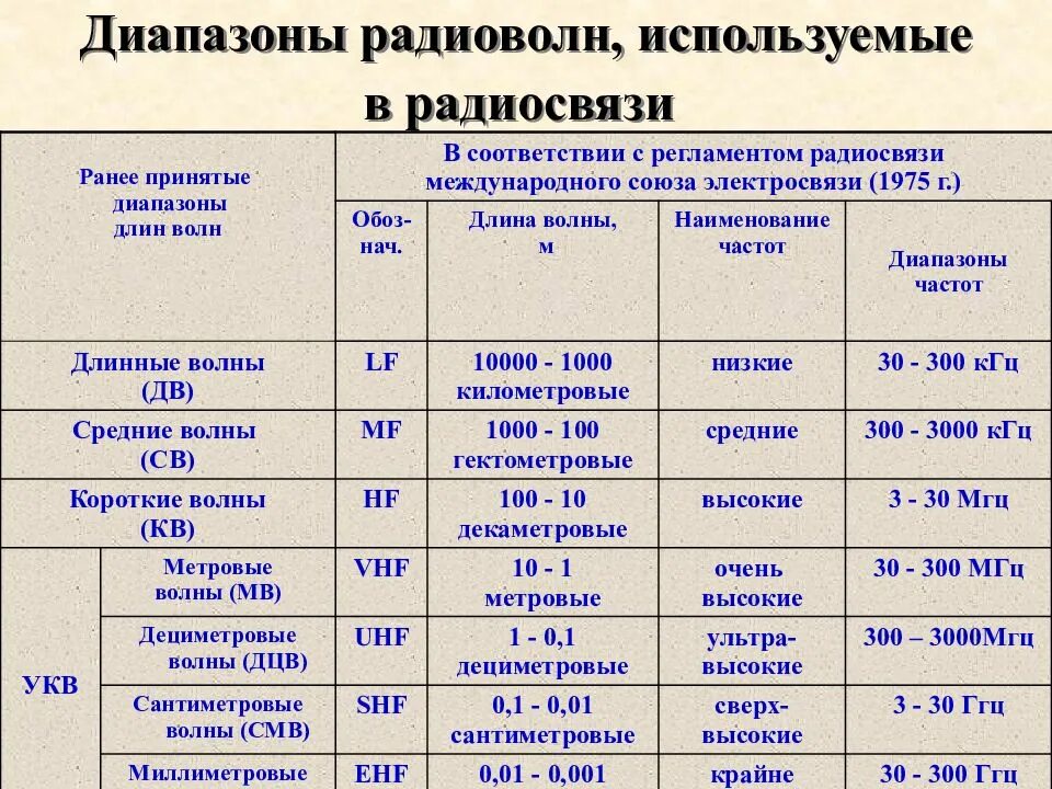 Таблица частот УКВ диапазона. Таблица диапазонов радиоволн и частот. Диапазоны радиочастот УКВ. УКВ диапазон частот. Укв св