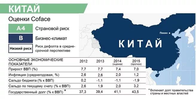 Китайский рейтинг россии. Coface страновой риск. Страховой рынок Китая. Страновая оценка Китая. Китай рейтинг.