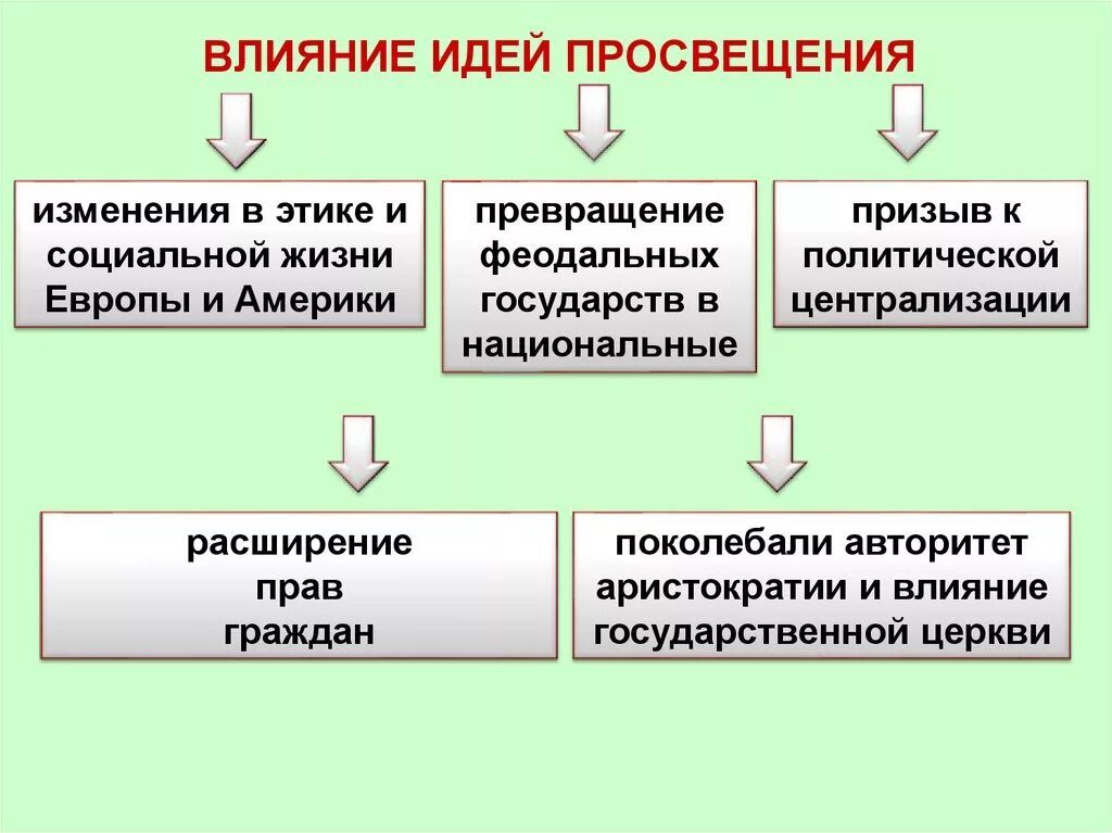 Влияние идей Просвещения. Влияние эпохи Просвещения. Влияние Просвещения на общество. Влияние идей Просвещения на русское общество.