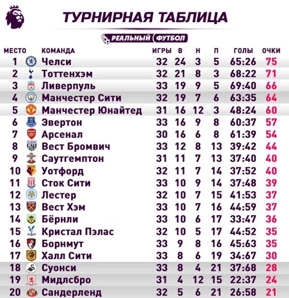Апл расписание матчей и результаты турнирная таблица. Апл турнирная таблица 2025-2025. апл таблица 2025-2025. таблица апл матчи. англия премьер лига 2025 2025 турнирная таблица.