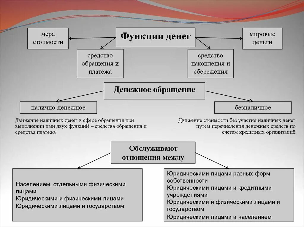 Денежное обращение. Функции денежного обращения. Средство обращения платежа накопления и сбережения. Наличное и безналичное денежное обращение. Денежные средства организации включают