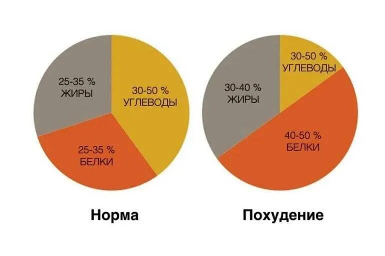 Употребление за счет. Соотношение белков жиров и углеводов при похудении. Соотношение белка углеводов и жиров для похудения. Соотношение жиры белки углеводы в процентах для похудения. Соотношение белков жиров и углеводов в процентах.