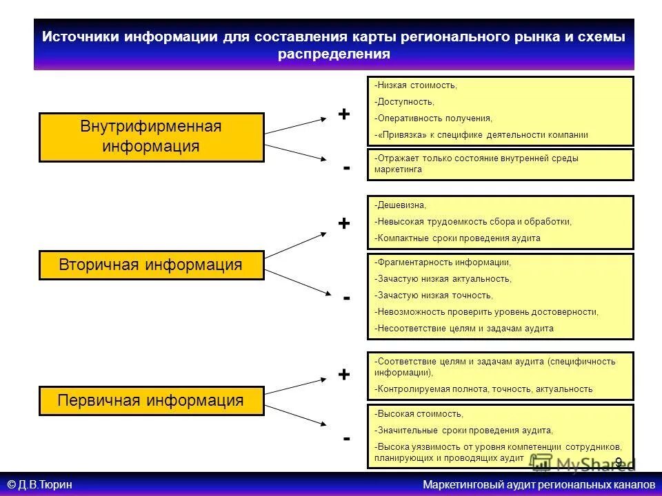 Плюсы и минусы вторичной информации. Способы поиска информации в интернете таблица. Плюсы интернета и минусы интернета. Основные источники информации для потребителей:. Перечислить достоинства и недостатки интернета.