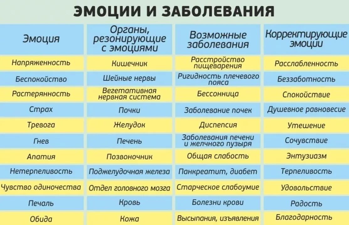 Ощущения страны. Чувства и эмоции человека. Эмоции и болезни. Отрицательные эмоции список. Позитивные эмоции список.