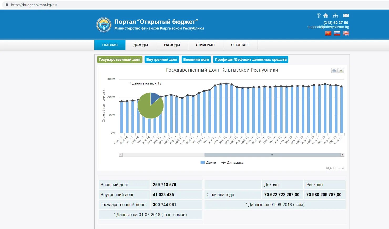 Сайты с открытыми данными. Государственный долг Кыргызстана. Внешний долг кр. Внешний долг Кыргызстана. Государственный бюджет Кыргызской Республики.