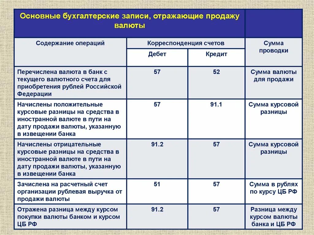 Операции по банку проводки. Списаны услуги банка за расчетно кассовое обслуживание проводка. Проводки по валютному счету. Бухгалтерская проводка. Проводки по иностранной валюте.