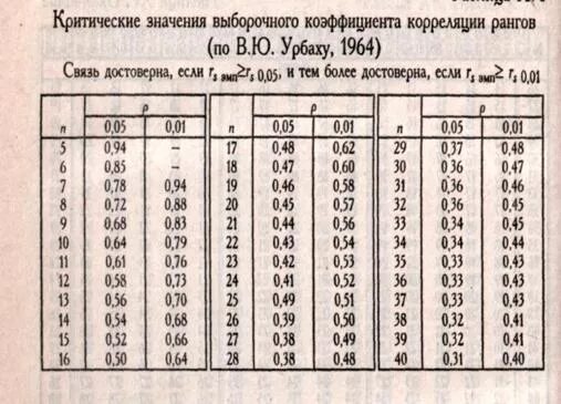Уровень значимости коэффициента корреляции. Таблицы критических значений коэффициентов корреляции. значимость коэффициента корреляции таблица. коэффициент корреляции пирсона таблица. значимость коэффициента корреляции таблица значений.