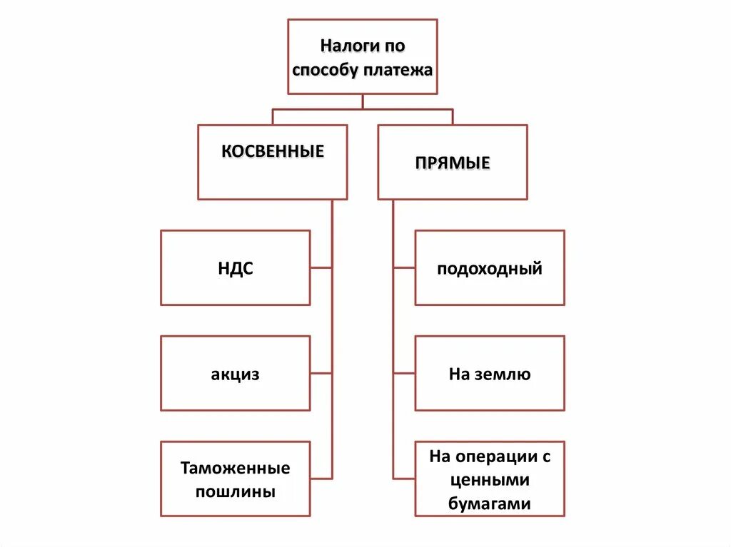 Прямые и косвенные налоги акциз. Налоги прямые косвенные акцизы и пошлины. Схема прямые и косвенные налоги. Прямые и косвенные налоги таможенные пошлины. Налог на операции с ценными