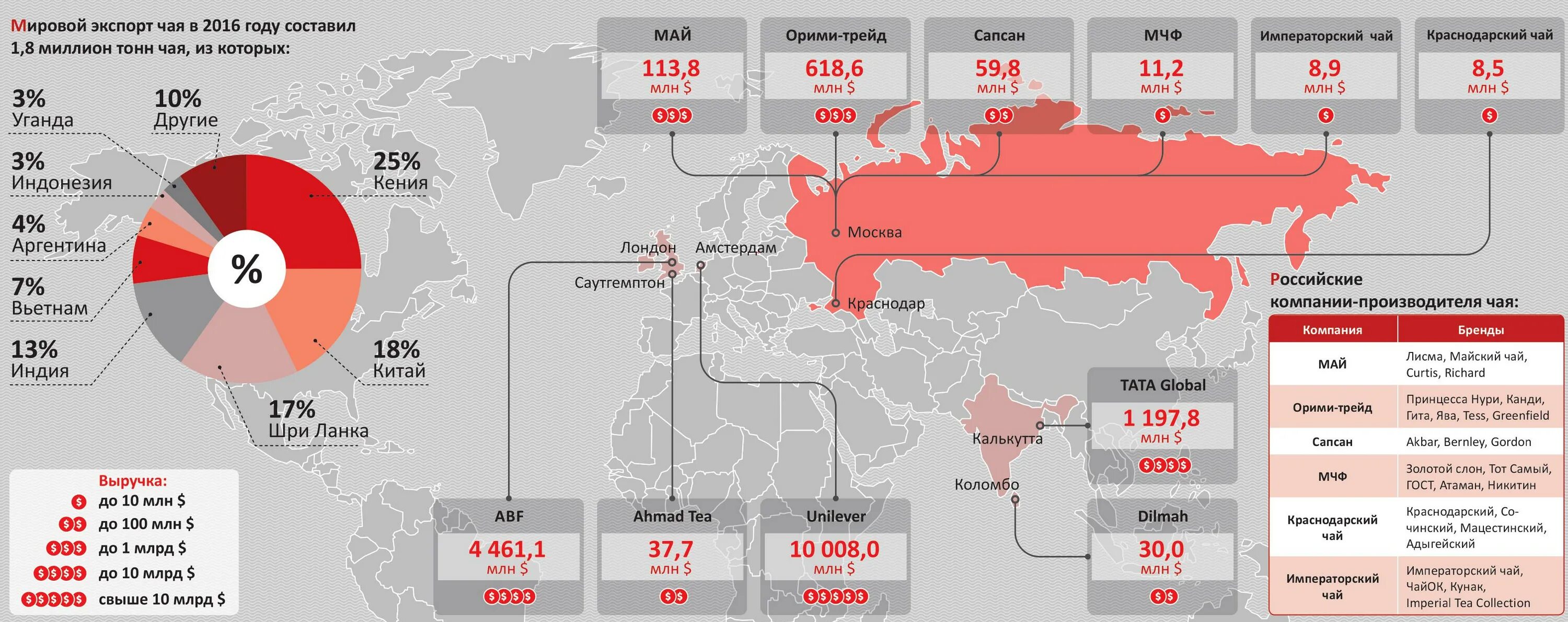 Мировые производители чая. Экспортеры чая. Страны производители чая. Крупнейшие производители чая компании. Крупнейшие производители чая