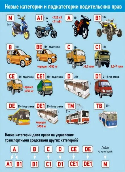 Категории водительских прав с расшифровкой в 2022 году в России. Категории водительских прав с расшифровкой в 2022. Категории водительских прав с расшифровкой в 2021. Категории водительских прав а1 а2. Категория прав б е