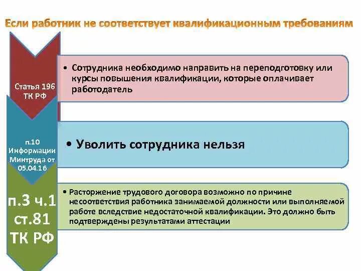 Если сотрудник не соответствует требованиям. Несоответствие квалификации работника. Работник не соответствует квалификационным требованиям. Если сотрудник не соответствует профстандарту:. Потенциальная квалификация