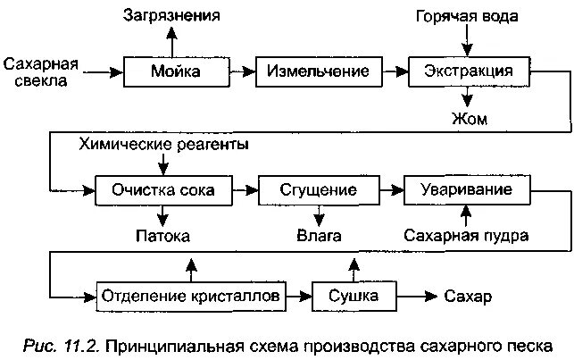 Структурно логическая схема хранения свеклы в кагатах Производство сахара из сахарной свеклы технология