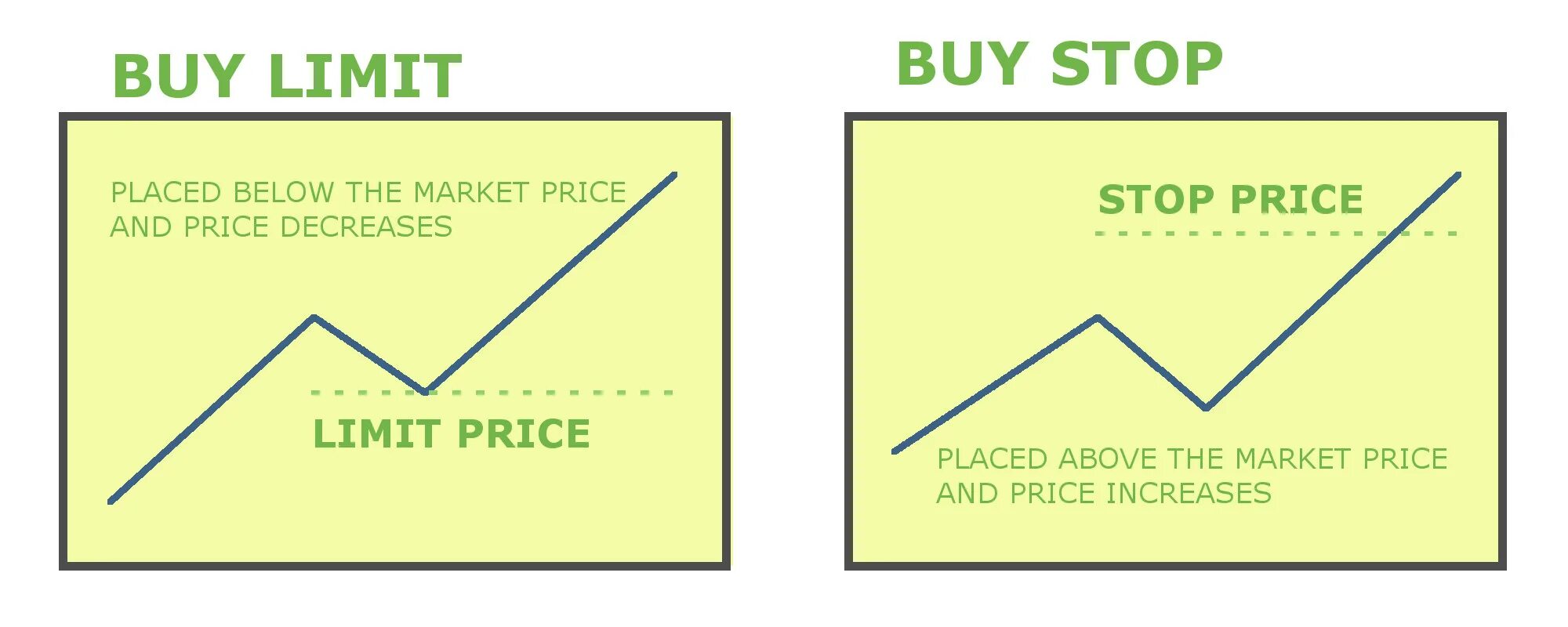 Sell limit. Buy stop buy limit. Stop limit order. Buy limit и buy stop отличия. Buy sell stop limit.