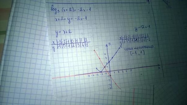 4 решить уравнение log 2x 1 2. Графическое решение уравнений x=3x. Решения графических уравнений 2 x =3x-2. Решить графически уравнение log3= x - 2. Решите Графическое уравнение x 3x.