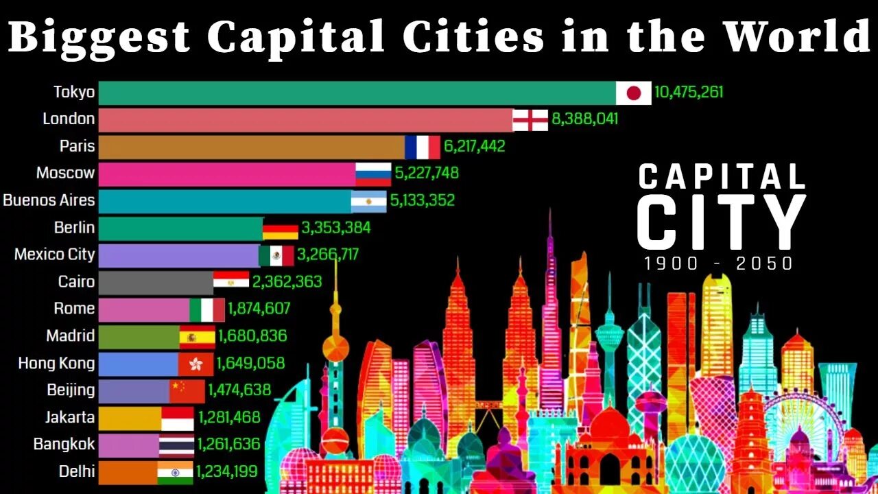 The largest City in the World. Big Cities in the World. Capital City. Capital Cities of the World.
