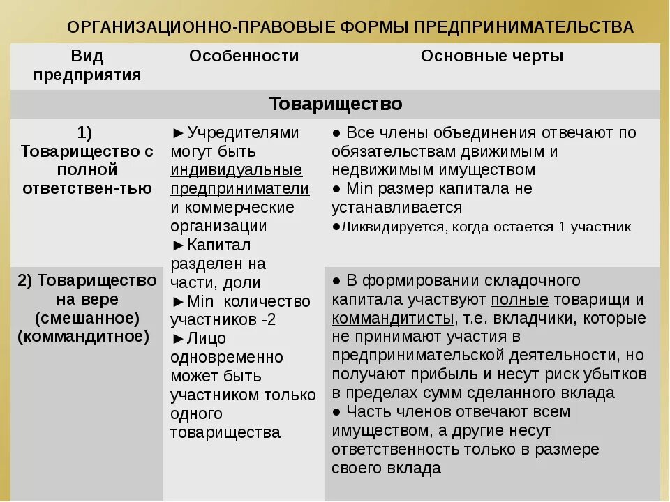 Организационно-правовые формы фирмы Обществознание 8 класс. Формы предпринимательской деятельности таблица. Организационные правовые формы предпринимательской деятельности. Таблица организации правовых форм предпринимательской деятельности. Признаки частных организаций