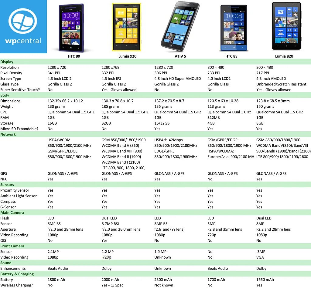 Таблица характеристик смартфонов