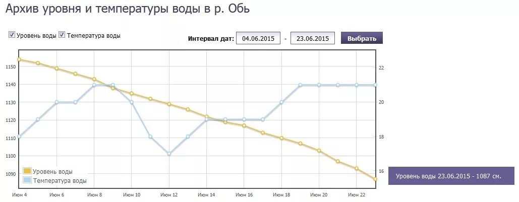 Уровень воды в туринске сегодня. Уровень воды в Оби в Новосибирске график. График уровня воды в реке Обь. График уровня воды в Оби в Барнауле. Уровень воды в реке Обь Нижневартовск график.