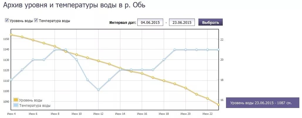 Уровень воды в оби 2024. Уровень воды в Оби в Новосибирске график. График уровня воды в реке Обь. График уровня воды в Оби в Барнауле. Уровень воды в реке Обь Нижневартовск график.