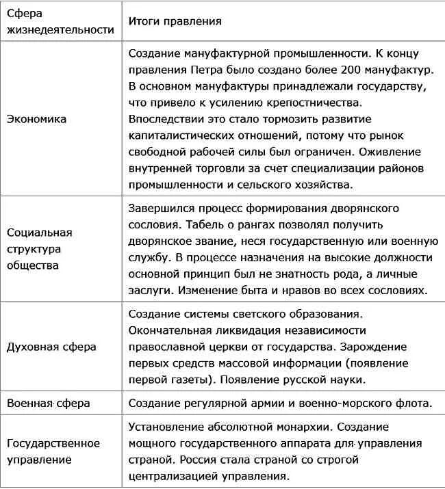 Положительные и отрицательные реформы петра 1 проект Экономические преобразования петра