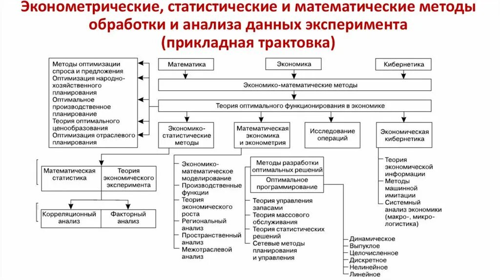 Группы прикладных методов. Экономико-математический метод экономического анализа. Классификация статистических методов схема. Основные математические методы, применяемые в экономическом анализе.. Экономико-статистические методы математического моделирования.