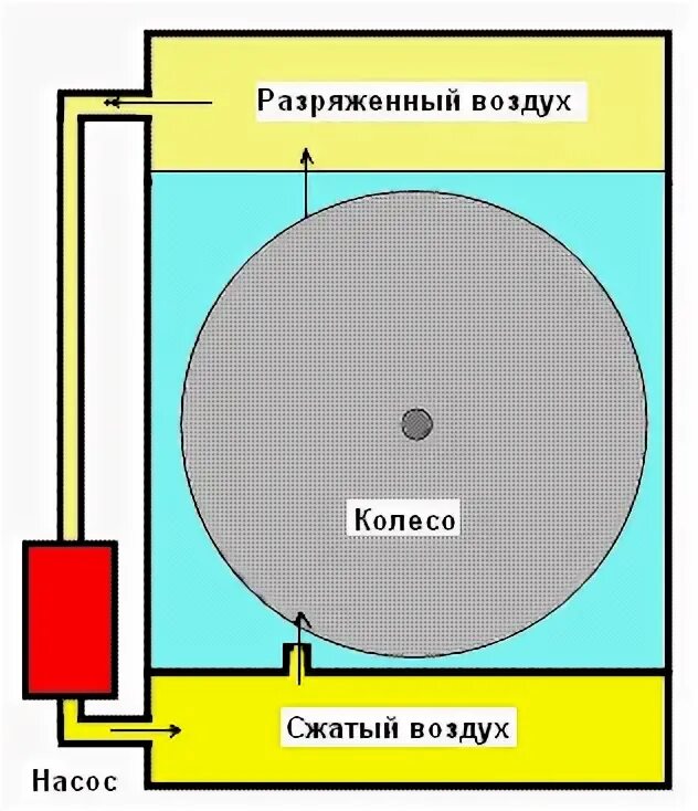 Разряженный воздух. Разреженный воздух. Генератор Маркелова. Разрежение воздуха это. Разряженный воздух книга