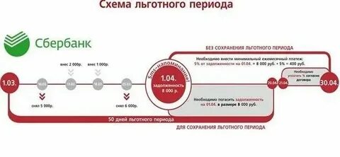 Узнать задолженность по кредитам сбербанк