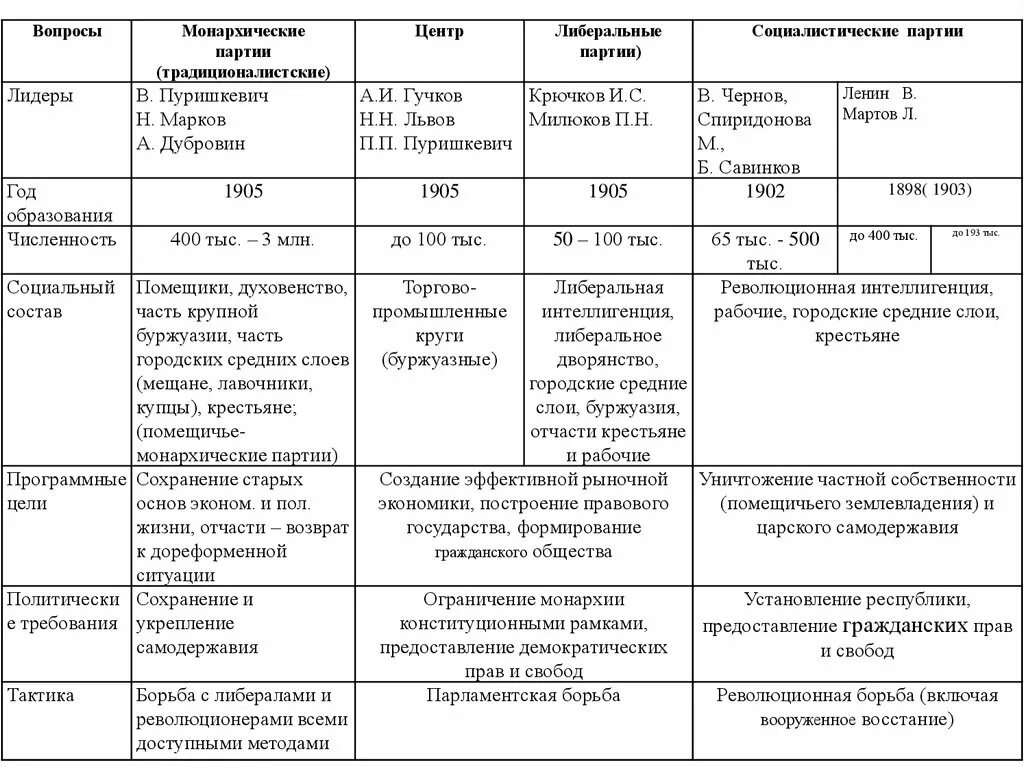 Сравните программные требования партий. Политические партии России в начале 20 века многопартийность. Политические партии России в конце 19 начале 20 века таблица. Политические партии Российской империи в начале XX века. Политическая партия России начала 20 века.