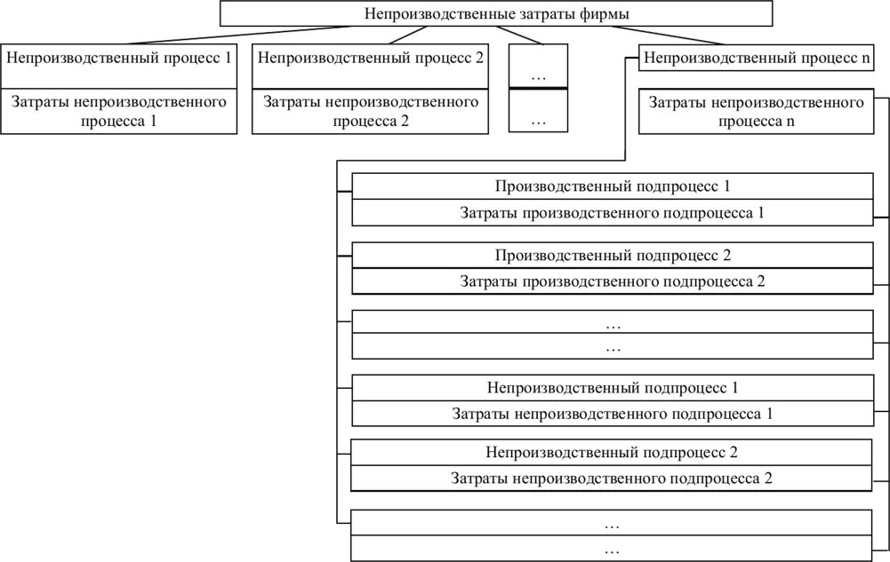 Рисунок 1 основные группировки затрат организации. Непроизводственные затраты это. Накладные затраты производственные и непроизводственные. Непроизводственные расходы предприятия это. Основные группы расходов